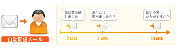 アイメール:ステップメール アイメール:ステップメール